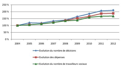 Evolution de l'aide sociale