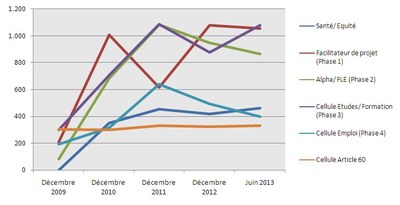 Evolution des personnes intégrées dans le trajet d'intégration sociale