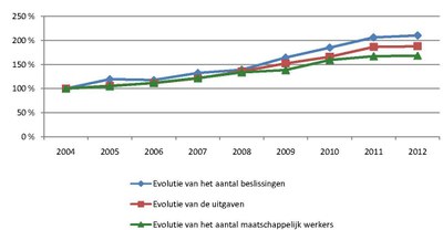 Evolutie van de sociale bijstand